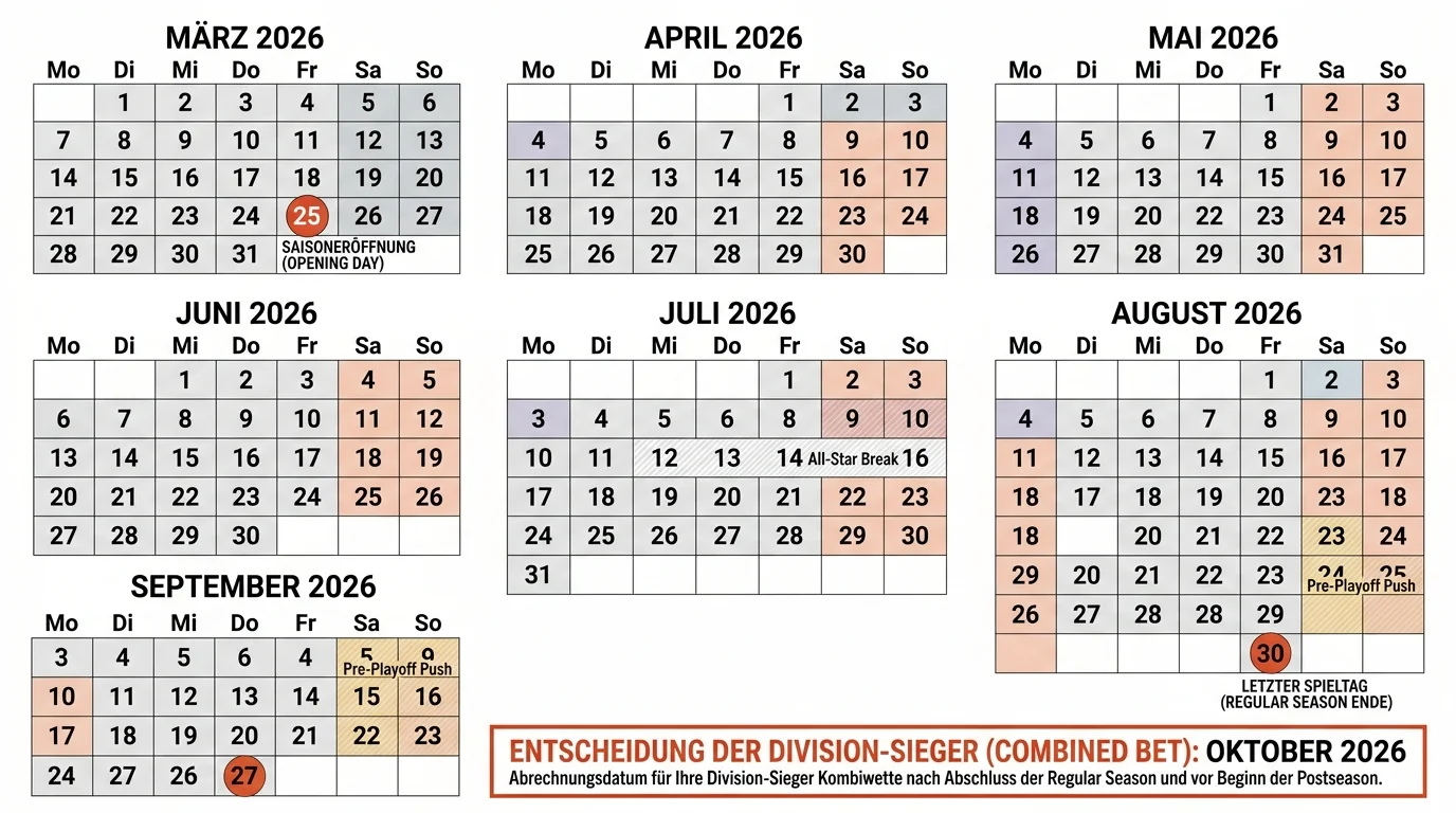 Zeitplan der MLB-Saison 2026 mit markierten Phasen für Division-Sieger-Kombiwetten und Abrechnung