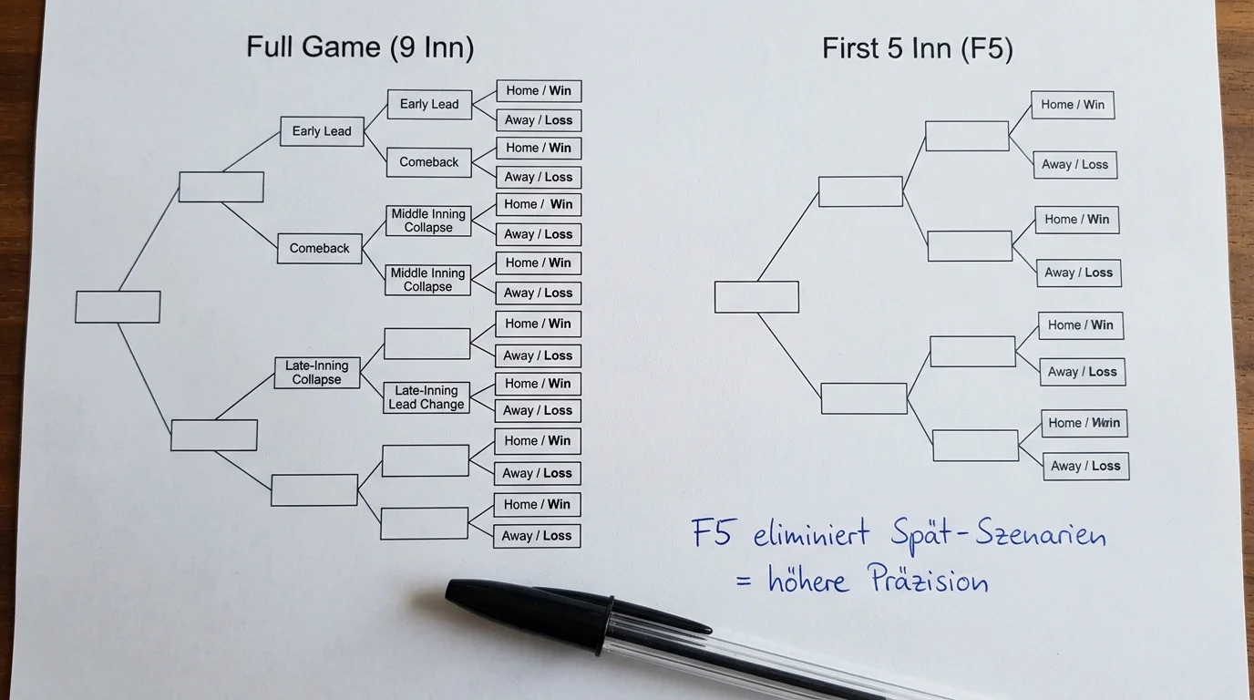 First-5-Innings versus Moneyline: Präzision im Parlay dank Ausschluss des Spätspielverlaufs