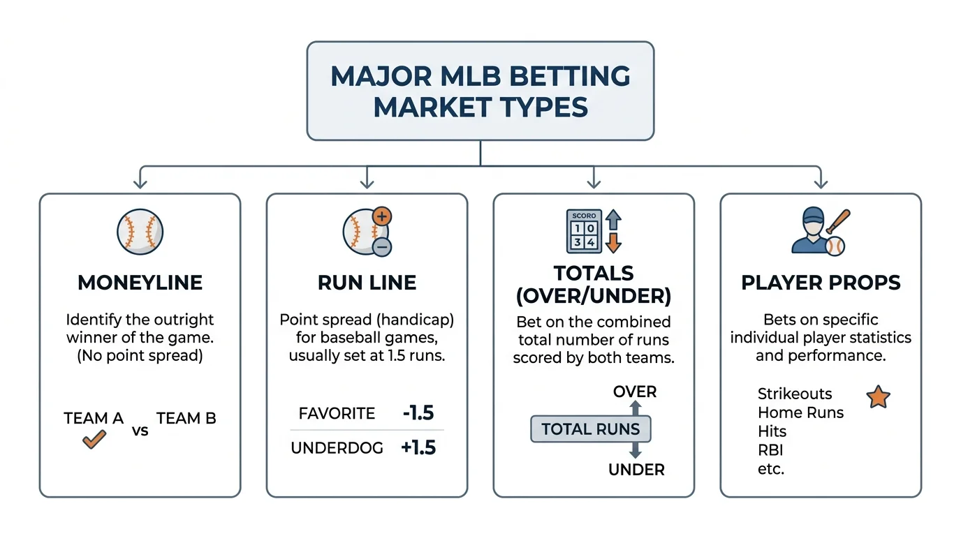 MLB-Wettmärkte bei GGL-lizenzierten Anbietern — Moneyline, Run Line und Totals als Kombiwetten-Basis