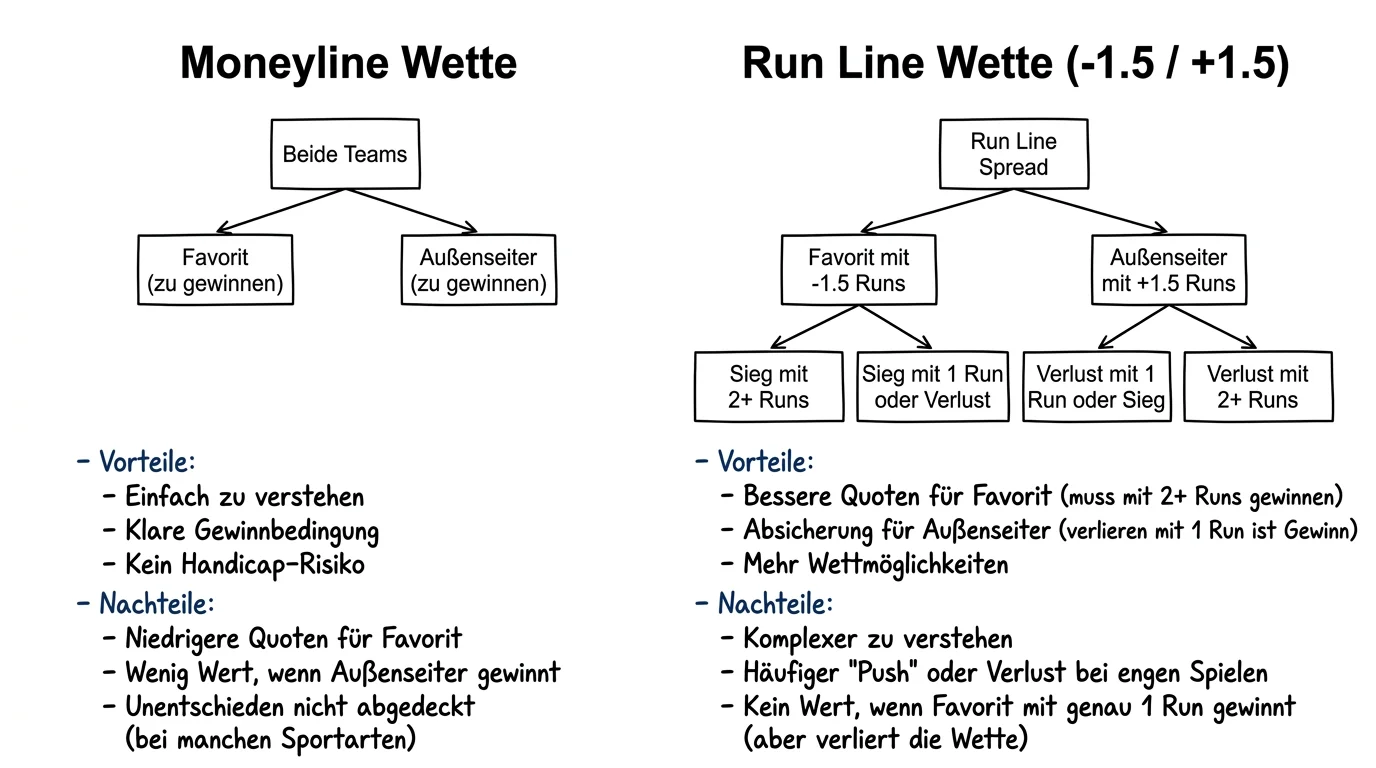 Run Line gegenüber Moneyline im Baseball Parlay: struktureller Vergleich der Wettmärkte